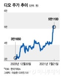 디오, 3개 분기 연속 영업익 기록경신… 목표가 줄상향