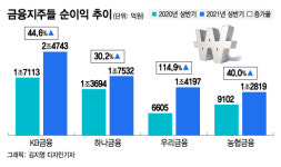 '역대 최대실적' 금융지주들, 코로나에 어떻게 돈 벌었나[이슈속으로]