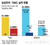 '7만전자' 되자 또 파운드리 분사설...삼성 반도체의 고민