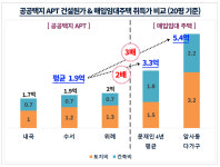 서울시·SH가 산 임대주택 너무 비싸, 금천구 건물 한채 400억원