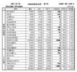 [장외주식] 에스바이오메딕스 상승세