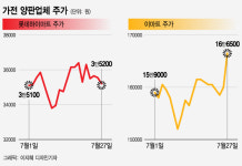 덥다 더워 폭염에 미소 짓는 가전 양판업종 담아볼까