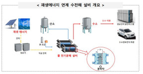 우리나라 기술로 그린수소 생산 국제표준 만든다