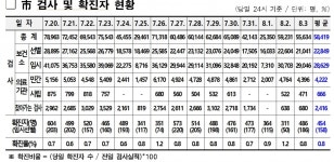 서울, 코로나 486명 신규 확진...용산구 PC방 집단감염 비상
