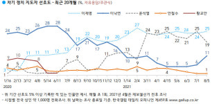 윤석열 지지율 10%대 급락, 서울서 폭락…이재명 25% 선두 탈환