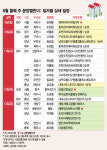 분양 물량 뚝, 서울 아파트 분양 '0'