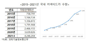 커넥티드카 420만 시대…규제가 韓 경쟁 발목 잡아