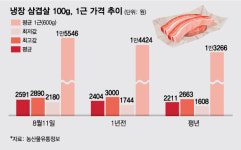 한장군축산 | [단독]"한근에 2만원 '금겹살' 값 잡아라"…도축 30% 늘린다