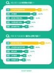 휴가땐 이 곳 충전소는 피하세요…인기 높은 휴게소 충전소 TOP 5는?