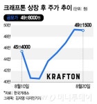 크래프톤, 신작게임 기대감 솔솔…공모가 회복할까?