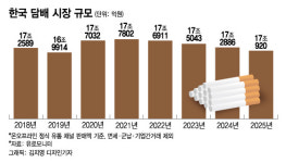 코로나 스트레스 탓? 흡연율 감소에도 담배 더 피웠다
