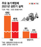 K농기계 6개월 만에 매출 1조원 돌파…美 사로잡은 대동·TYM