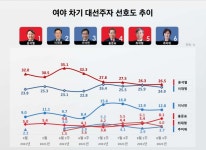 윤석열 26.5% vs 이재명 24.9%… 홍준표, 이낙연과 '톱4'