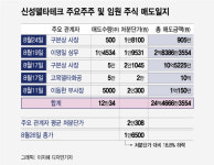 [단독]신성델타테크 사장 등 GM리콜 전 보유지분 수십억 팔았다