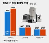 사상 최대실적 렌탈업계, 하반기 분위기는 더 좋다