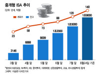 비과세 쫓아 우르르..중개형ISA 반년새 140만명·1.9조 몰렸다