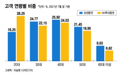 비과세 쫓아 우르르..중개형ISA 반년새 140만명·1.9조 몰렸다