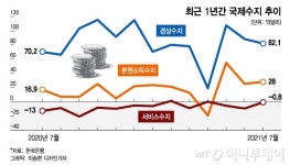 경상수지 15개월째 흑자…수입 늘었지만 해운에서 대박