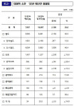 내년 대도시권 광역교통 예산안 1조 편성 인프라 확충에 속도