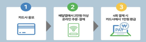 오늘부터 배달앱으로 4번 주문하면 1만원 환급