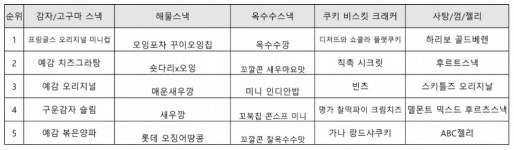 직장인 즐겨먹는 간식...새우깡 누르고 1위 오른 해물스낵은?