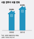 GTX 효과로 18%뛴 동두천 집값, 알고보니 갭투자가 66%였다