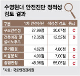 지방도 예외없네..부산 재건축 대장 수영현대 2차 안전진단 탈락