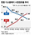 턱밑까지 온 中 디스플레이...이대로면 올해 1위 뺏긴다