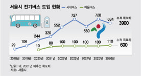 서울에 전기버스 확 늘어난다...2026년까지 4500대 확보