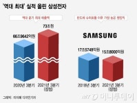 삼성전자 3Q 매출 73조 '역대 최대'…반도체가 끌고 스마트폰이 밀었다