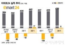 연내 점포수 6000개 달성 보인다…이마트24, 맛·IT 승부수