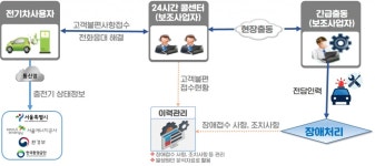전기차를 휴대폰처럼 충전…서울시 콘센트형 충전기 설치 속도