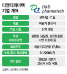 장외서 2200억 투자유치…바이오 대어 디앤디파마텍 IPO 재시동