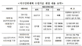 서울시, 재건축 발목 잡던 2종 7층 규제 지우고 25층 허용