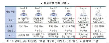 복잡한 도로도 척척..자율주행 레벨4 도로 시연행사