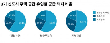 3기신도시로 튄 대장동 불똥 …민간 배제vs가능하냐