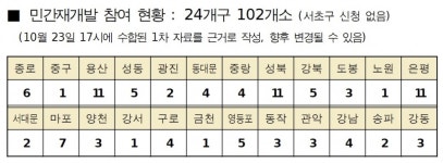 민간재개발 첫 공모에 102곳 참여…용산 최다, 서초구 0
