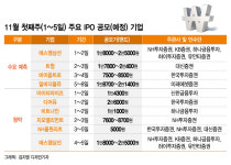 카카오페이 흥행 이어갈까…이번주 공모주 살펴보니