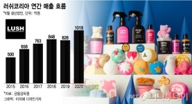 착한 브랜드 러쉬(LUSH), 韓 매출 1000억 돌파 비결은