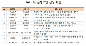 총 9000만원 상금…콘텐츠 스타트업 10곳 자웅 겨룬다