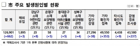 서울 662명 코로나 확진...요양병원·어린이집서 감염 지속