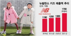 금쪽같은 내 새끼 1000억 클럽 입성하는 키즈 패션 브랜드