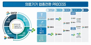 경남테크노파크 의료기기 업종전환 지원