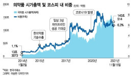 코로나 약발 끝나자 바이오주 뚝뚝…코스닥 시총 1위도 위태롭다