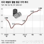 기름값 이렇게 뛰는 건 이상해? 위기의 바이든, 또 FTC 조사 촉구