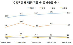 유한회사 리오알엔씨 | 씨젠 등 62개사 '매출 1000억'클럽 가입…총 633개사로 늘어
