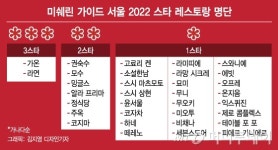 미쉐린이 공개한 서울 맛집 어디?…새로 별 받은 식당은 7곳