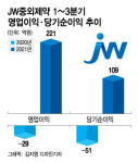 실적 턴어라운드 JW중외제약, 신약 약발까지 받는다