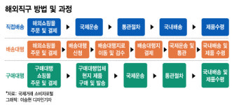 절반 값이라는 해외직구…직접배송 vs 배대지 vs 구매대행 뭐가 더 싼가