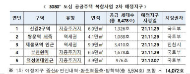 신길2·제물포역·부천 원미사거리 등 5곳 8478가구 공급한다
